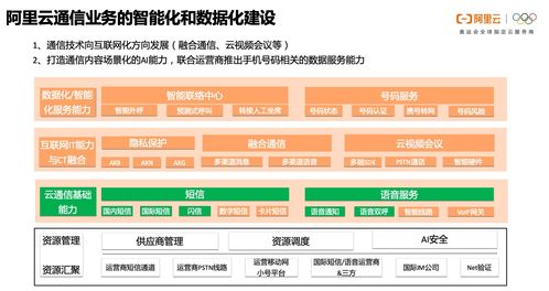 一文讀懂阿里云通信的產(chǎn)品體系、技術(shù)架構(gòu)與智能化應(yīng)用場景實(shí)踐